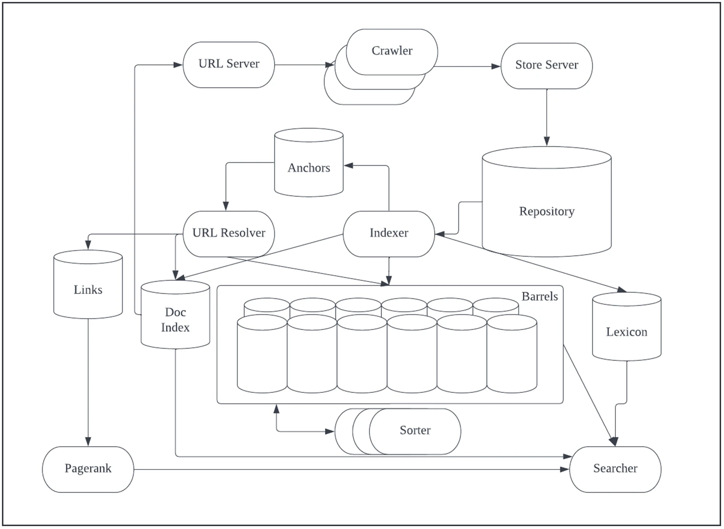 Google Search Engine Architecture